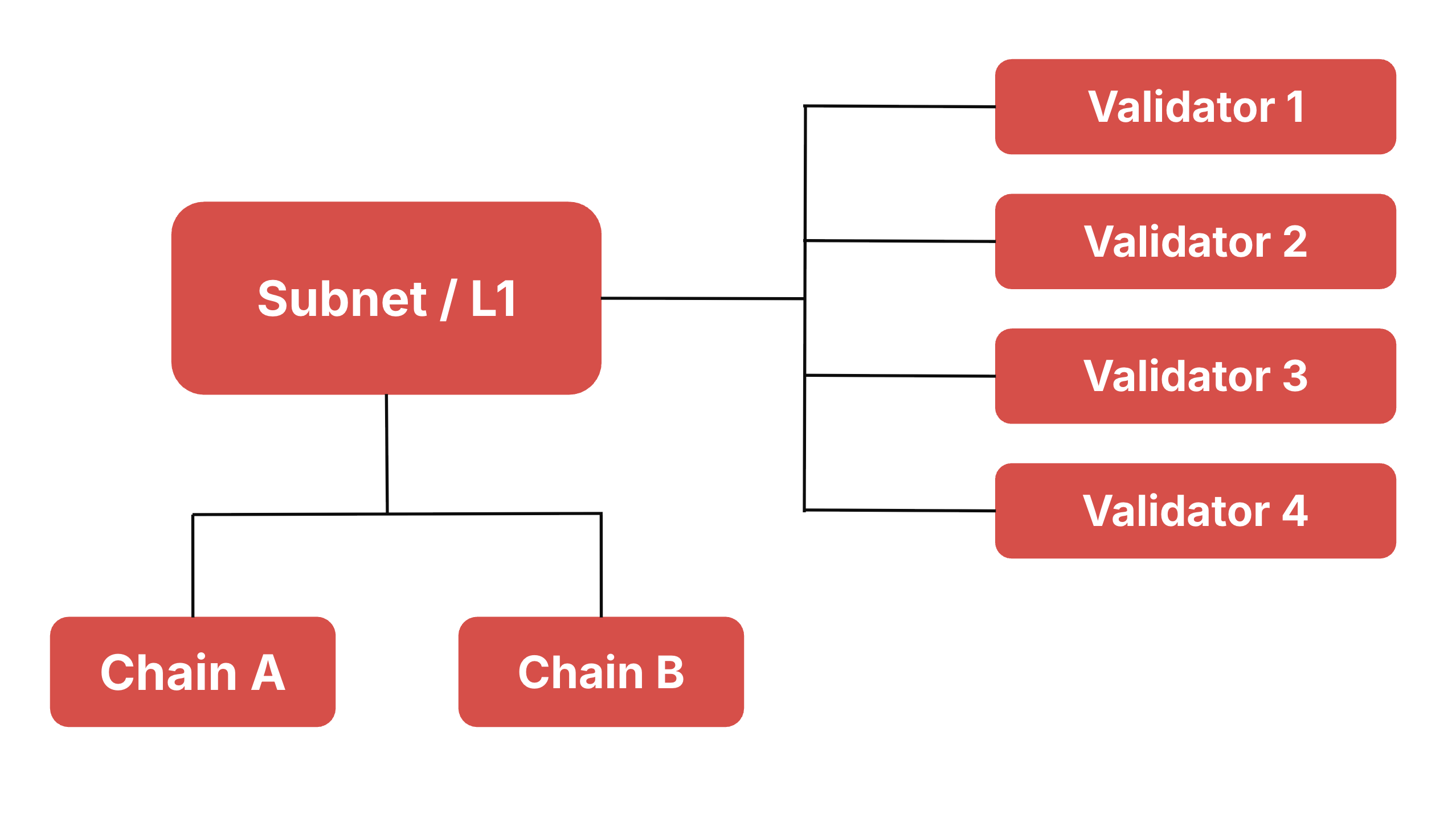 P-Chain Architecture